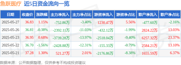 股票配资平台点评 股票行情快报：鱼跃医疗（002223）5月27日主力资金净卖出752.86万元