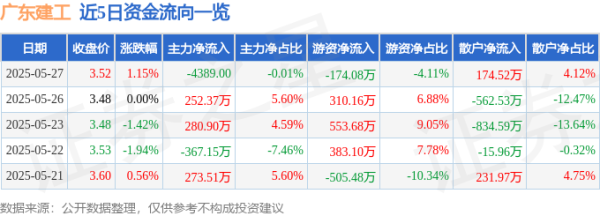 推荐配资股票 股票行情快报：广东建工（002060）5月27日主力资金净卖出4389.00元